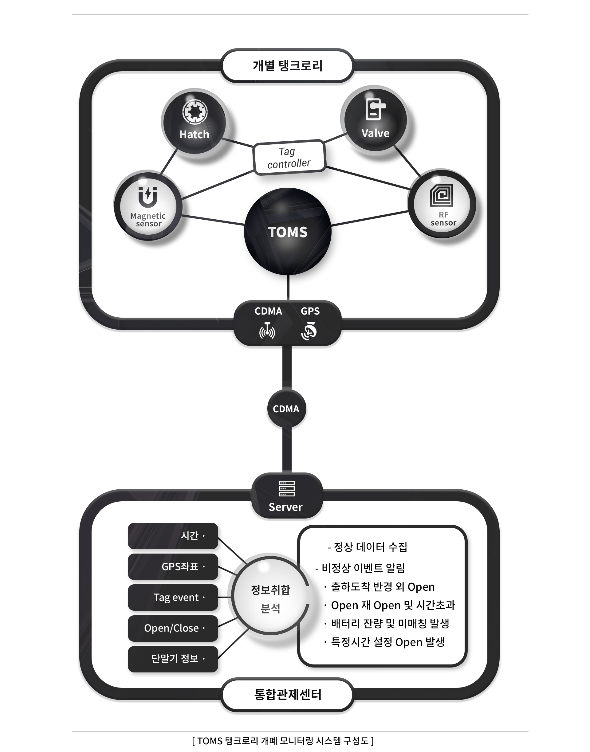 TOMS TOMS
탱크로리 전자봉인 시스템